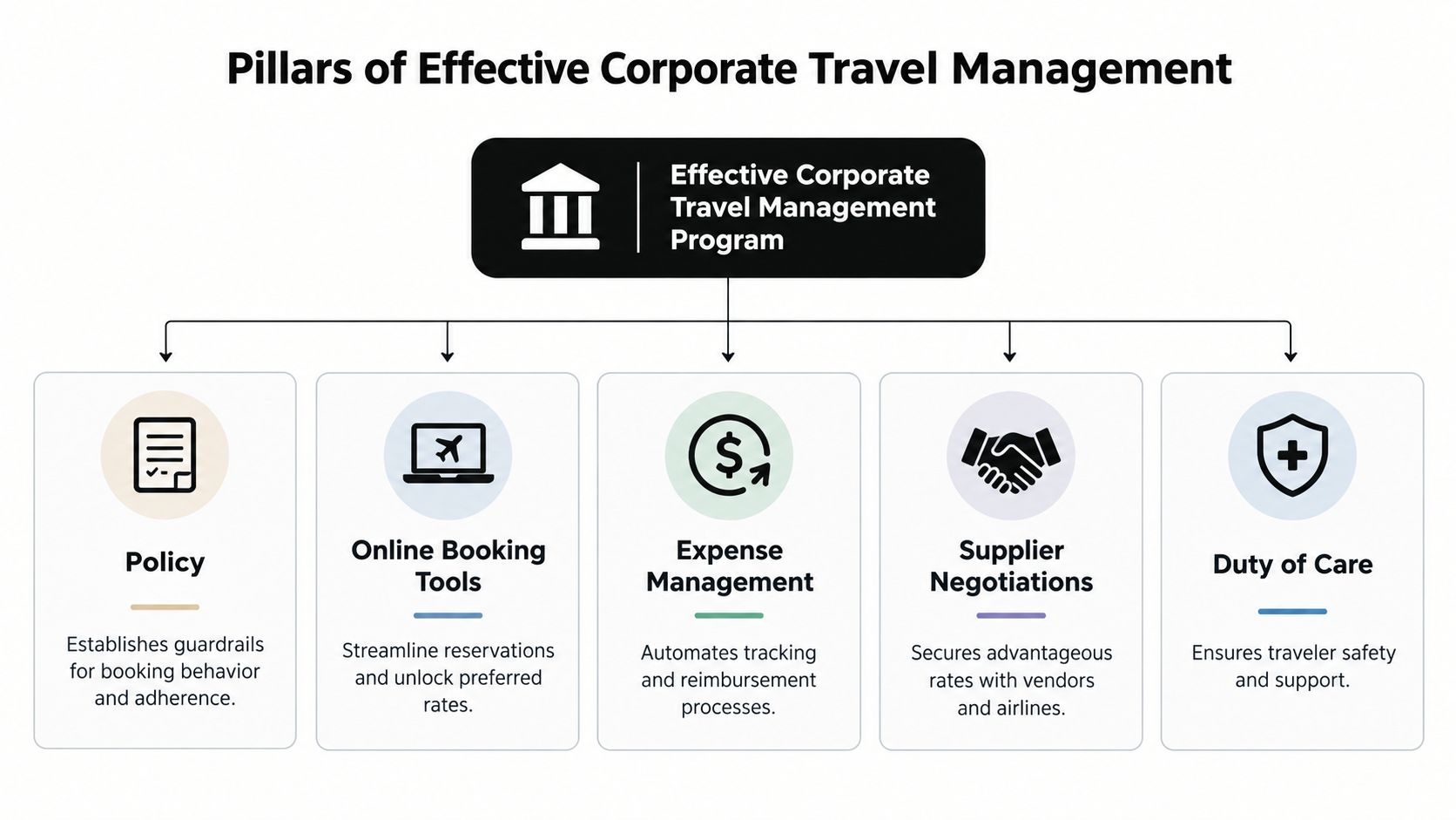 A diagram outlining the five pillars of an effective corporate travel management program, including policy and duty of care.