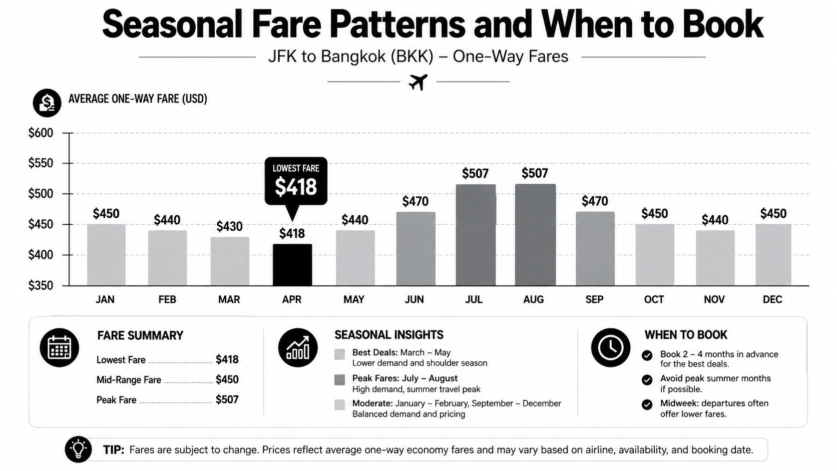 A bar chart titled Seasonal Fare Patterns and When to Book showing average one-way flight prices from JFK to Bangkok.