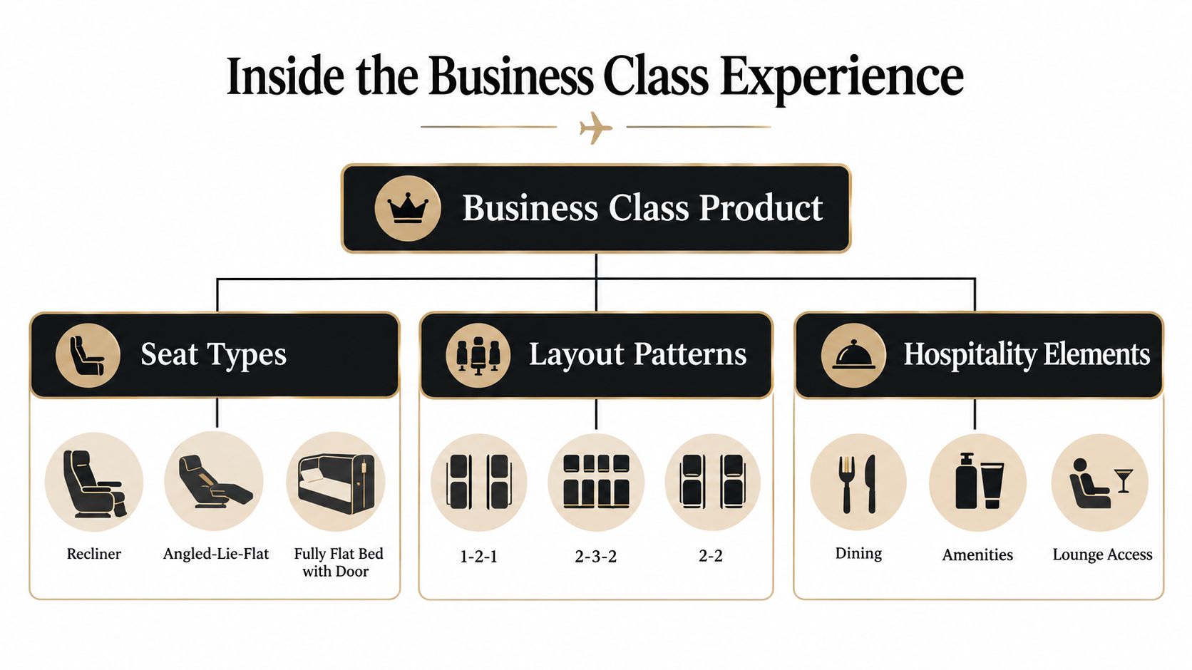 A diagram outlining the key components of the business class experience, including seat types, cabin layouts, and amenities.