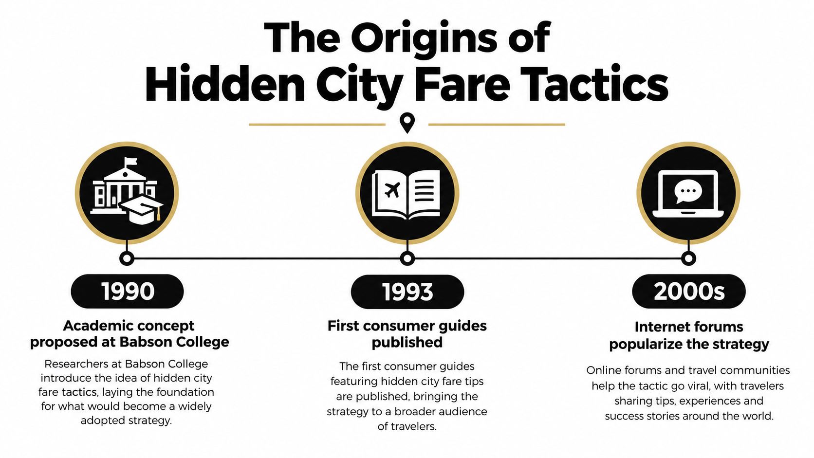 A timeline graphic illustrating the origins of hidden city fare tactics from 1990 to the 2000s.
