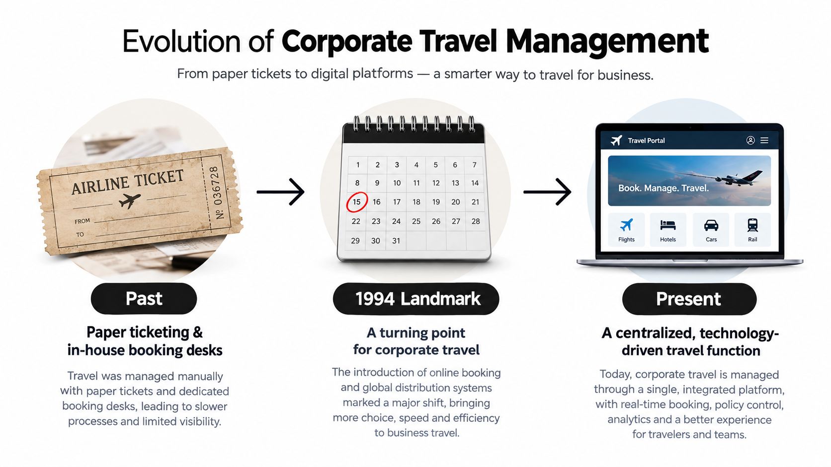 An infographic showing the evolution of corporate travel management from paper tickets to modern digital platforms.