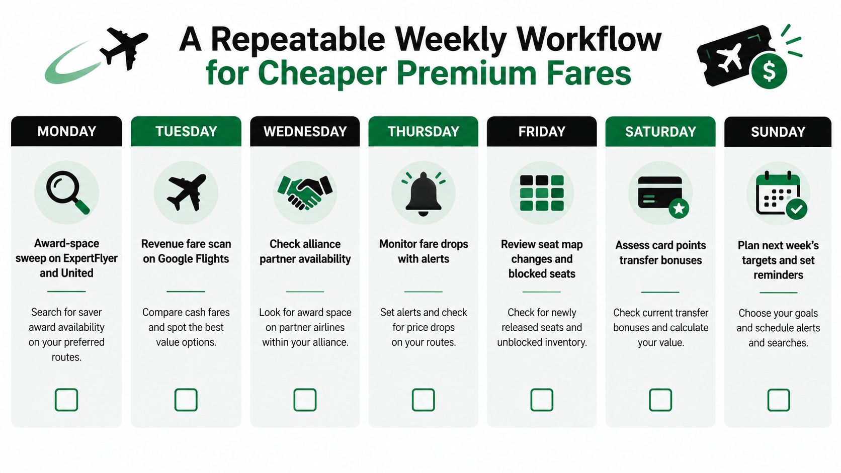 A weekly infographic guide showing daily tasks to find cheaper premium flight fares and seat availability.