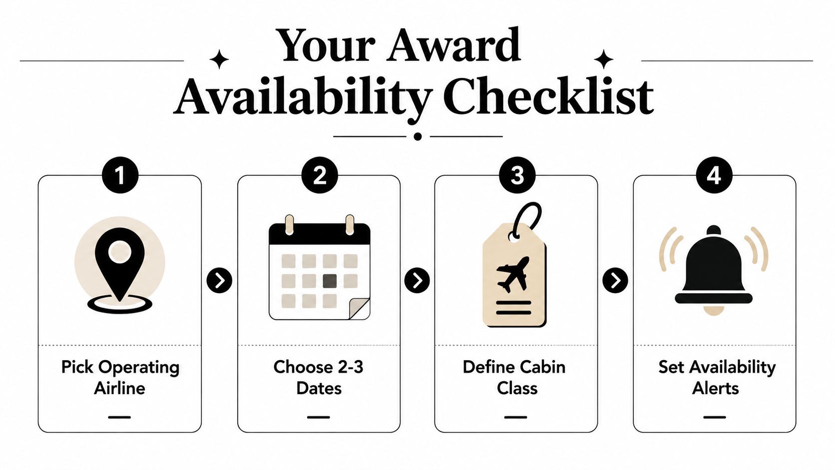 A four-step checklist for finding airline award availability featuring icons for location, calendar, travel class, and alerts.