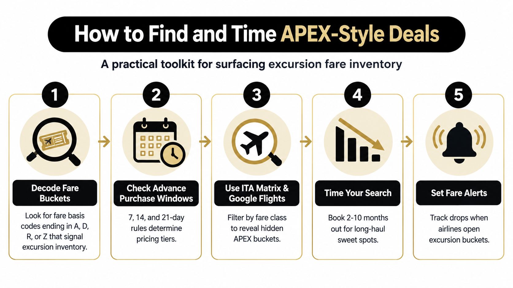 A five-step infographic guide on how to find and time APEX-style airline excursion fare deals effectively.