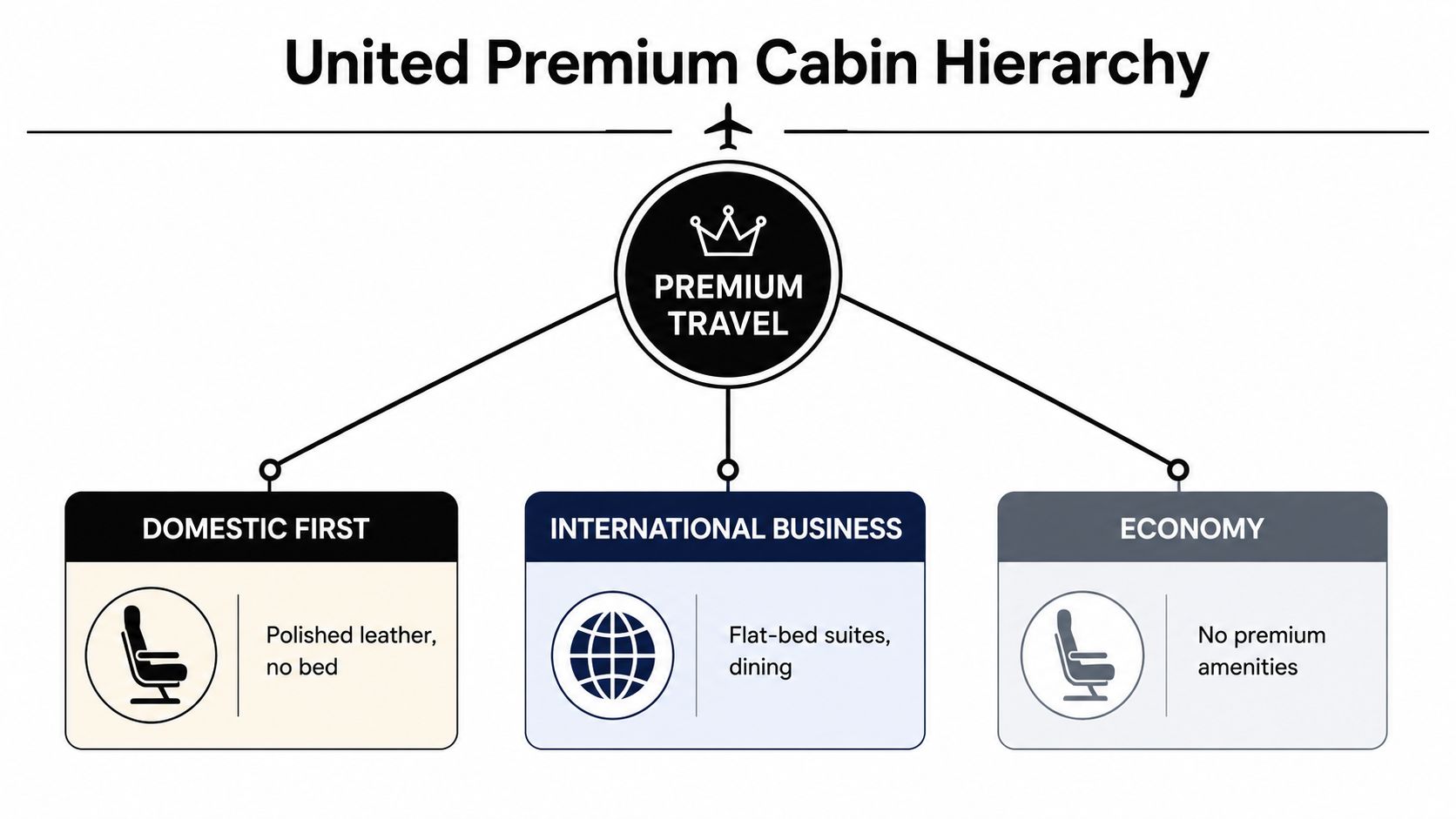 A chart showing the United Airlines premium cabin hierarchy featuring domestic first, international business, and economy classes.