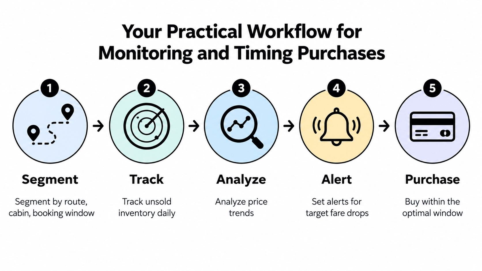 A five-step infographic showing a practical workflow for monitoring and timing travel purchases efficiently.