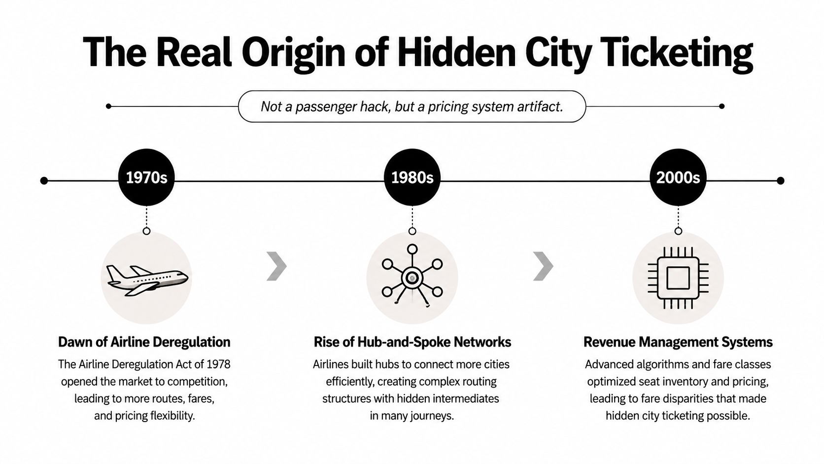 A timeline graphic explaining the origins of hidden city ticketing through airline deregulation and network changes.