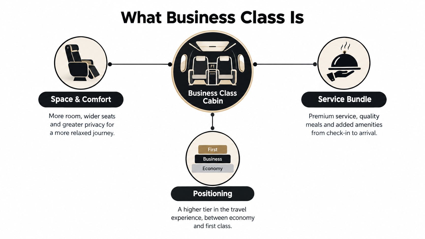 A diagram infographic explaining the features of business class travel including comfort, service, and cabin positioning.