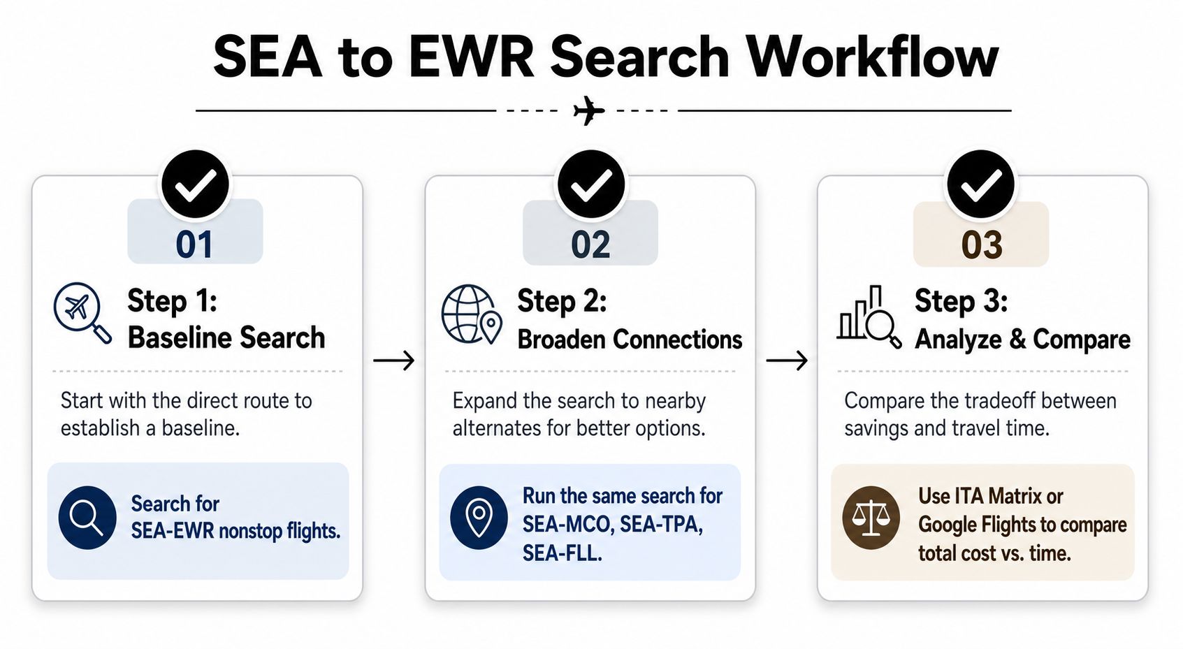 A three-step infographic showing a flight search workflow from Seattle to Newark with tips for finding savings.