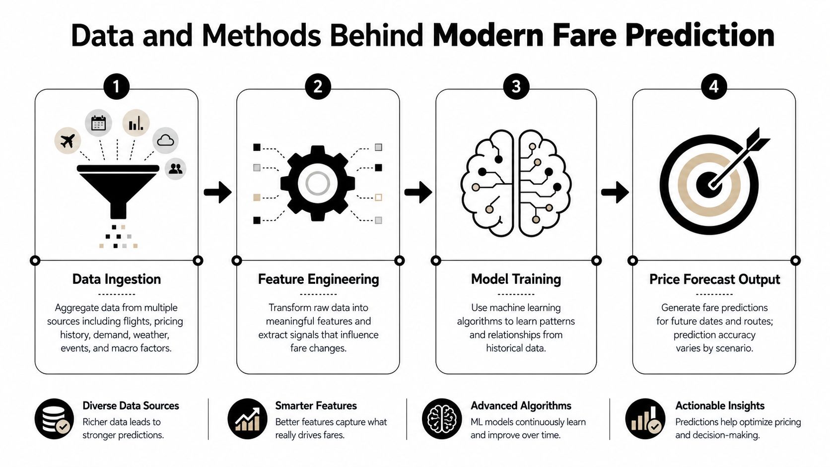 An infographic showing the four-step process for modern airline fare prediction using data and machine learning.