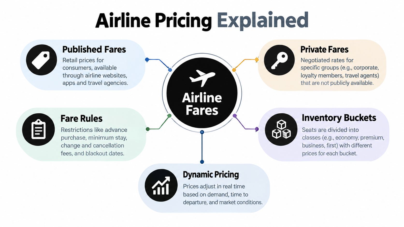 An infographic explaining airline pricing components including published fares, private fares, fare rules, inventory buckets, and dynamic pricing.
