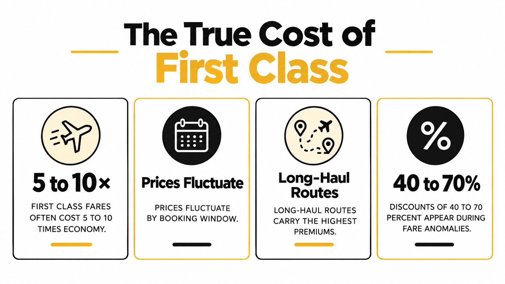 An infographic titled The True Cost of First Class detailing price fluctuations, route premiums, and ticket discounts.