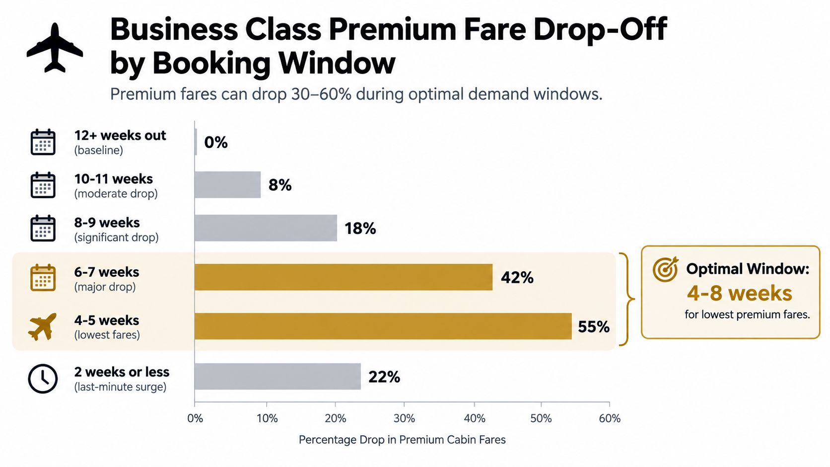 A chart showing how booking window timing affects the percentage drop in business class premium flight fares.