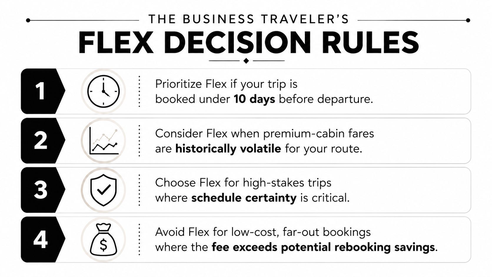 An infographic titled The Business Traveler's Flex Decision Rules, listing four steps for choosing flexible airfare.