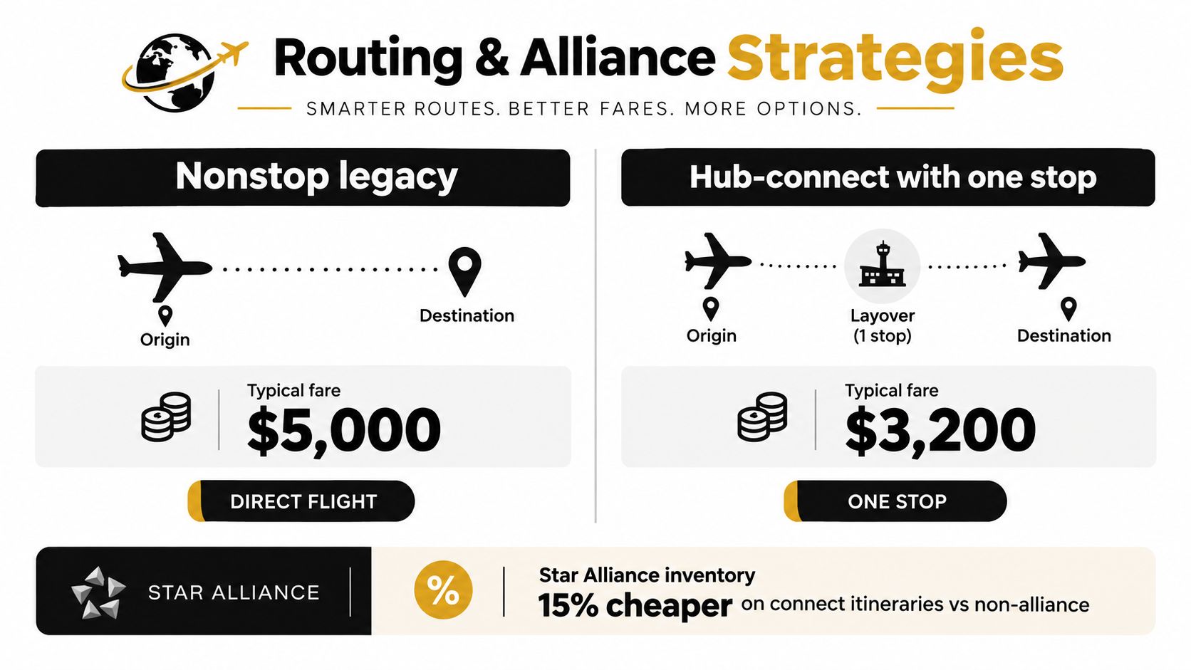 A diagram comparing the costs of nonstop legacy flights versus hub-connect flights with one stop.