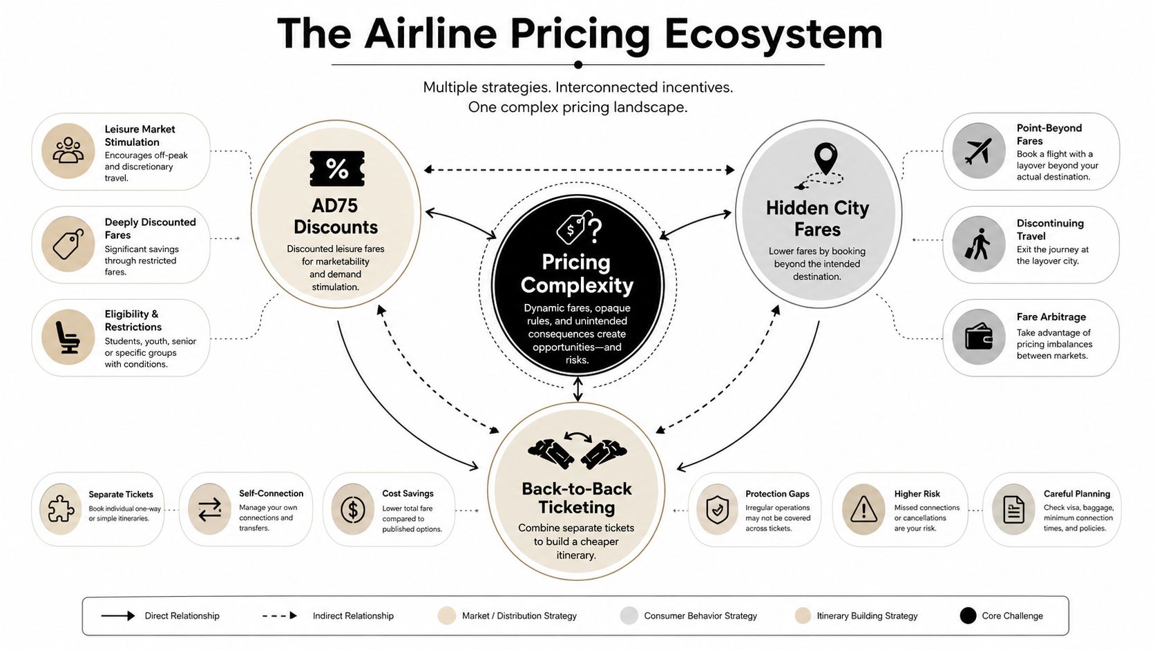 A diagram explaining the complex airline pricing ecosystem, including AD75 discounts, hidden city fares, and back-to-back ticketing strategies.