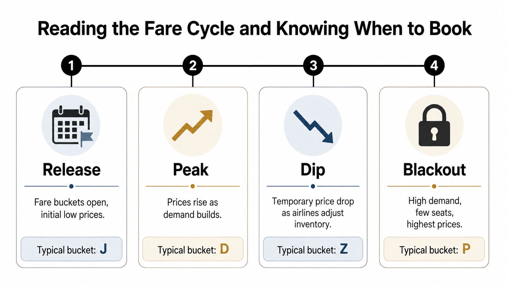 A diagram illustrating the four stages of a business class flight fare cycle from release to blackout.
