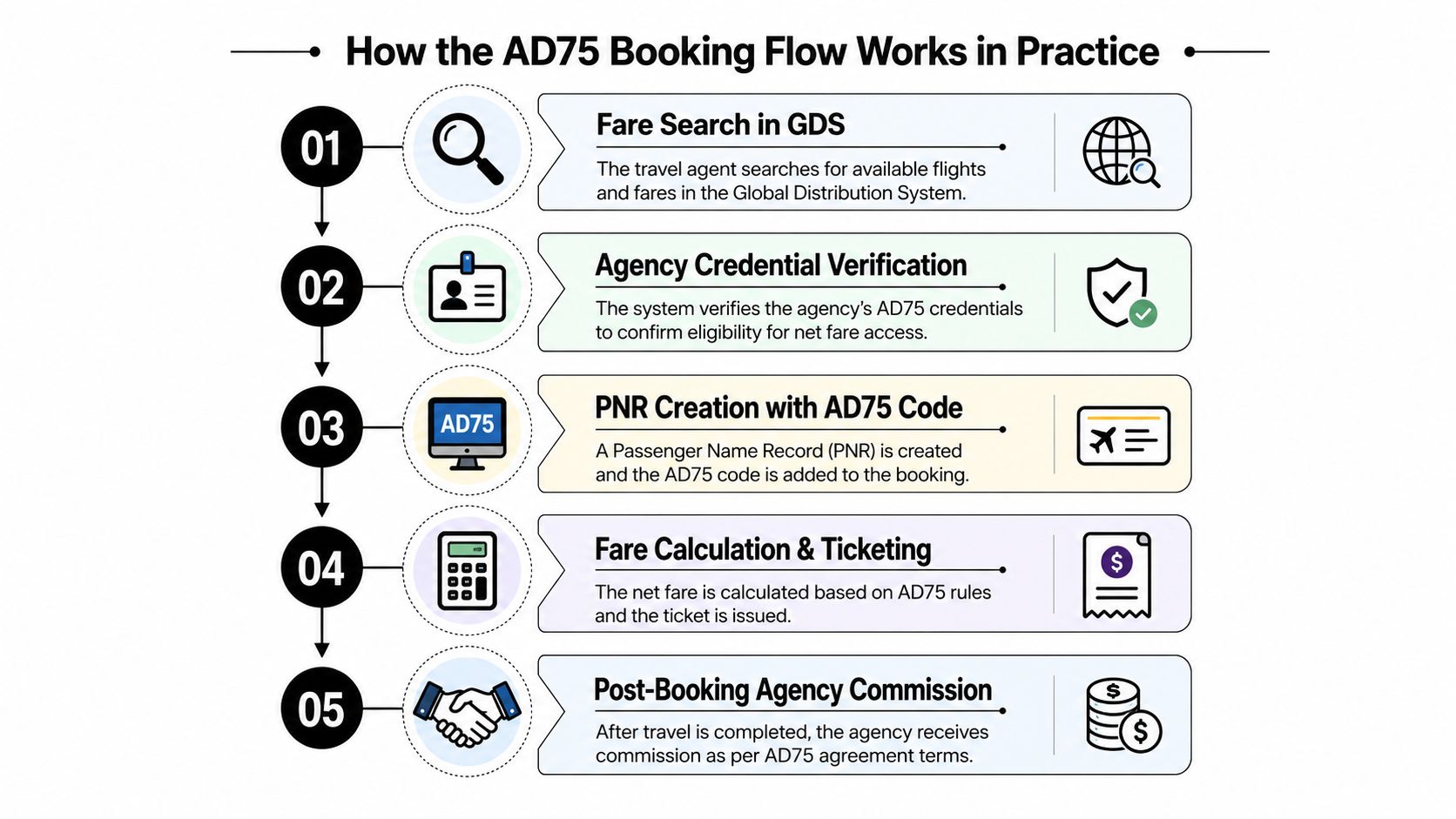 A diagram illustrating the five-step AD75 booking flow process for travel agents, from search to commission.