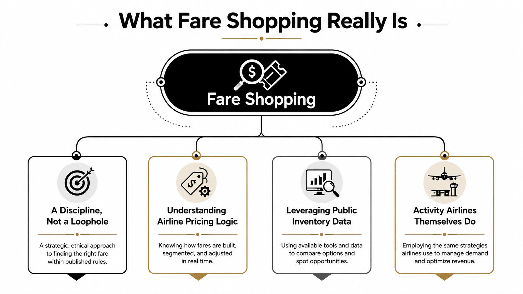An infographic titled What Fare Shopping Really Is, explaining it as a strategic, ethical and data-driven discipline.