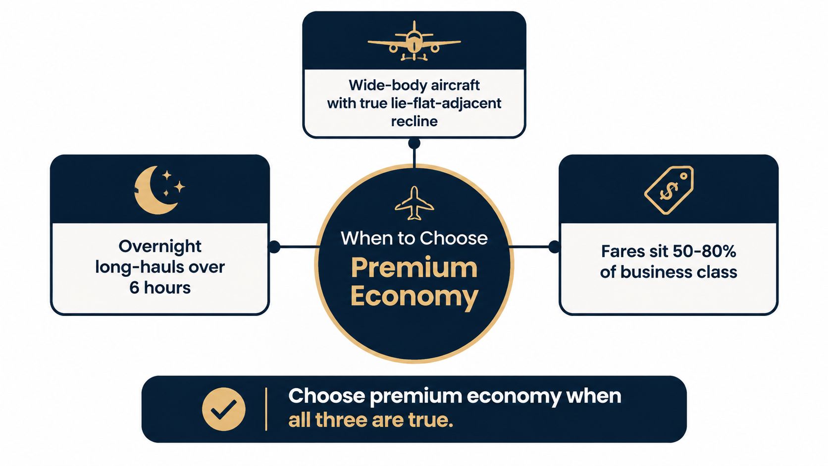 A visual guide outlining three key criteria for selecting premium economy flights for travelers.