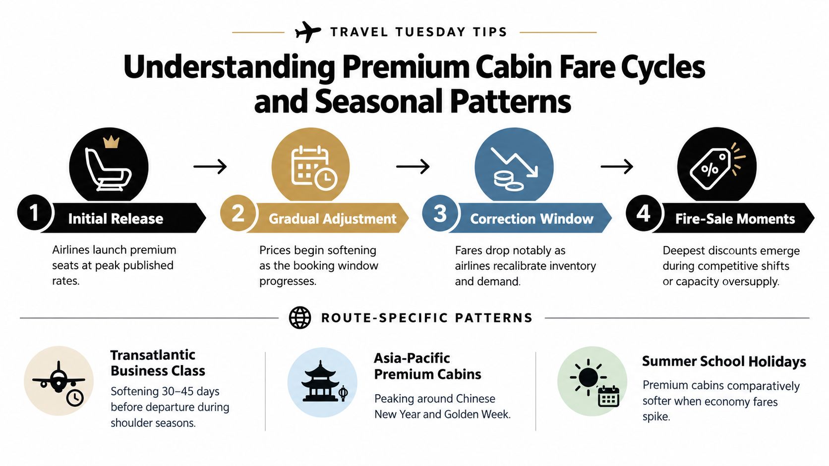 An infographic titled Understanding Premium Cabin Fare Cycles and Seasonal Patterns illustrating airline ticket pricing stages and trends.