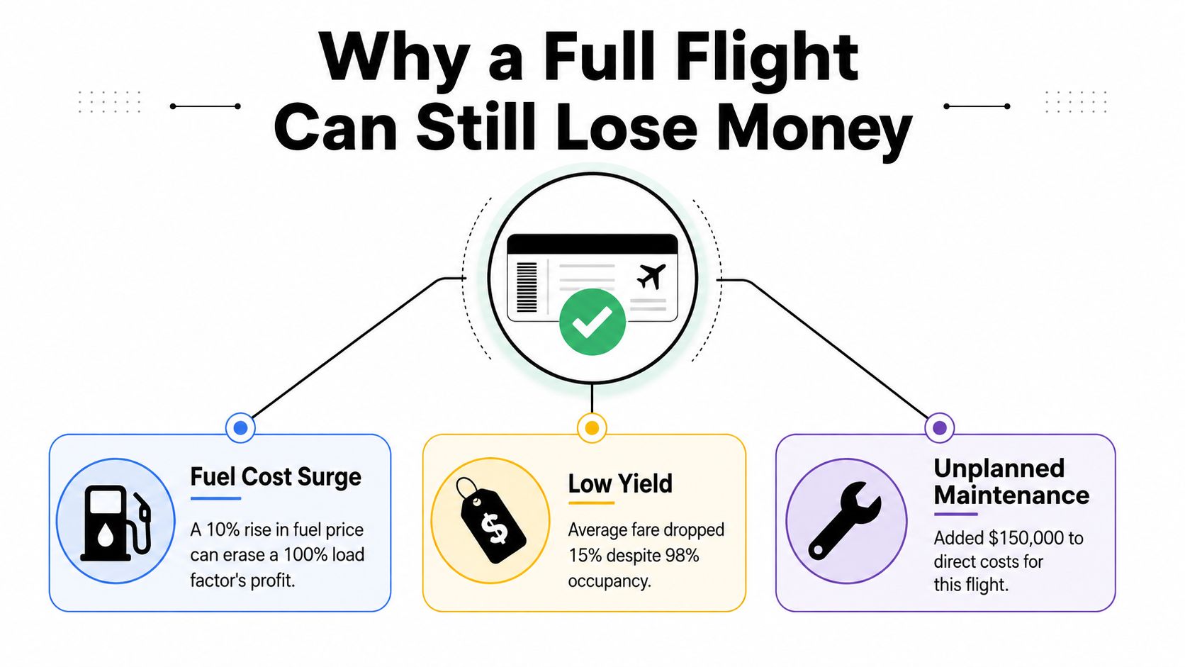 A diagram explaining three economic factors explaining why airline flights can still lose money despite being full.