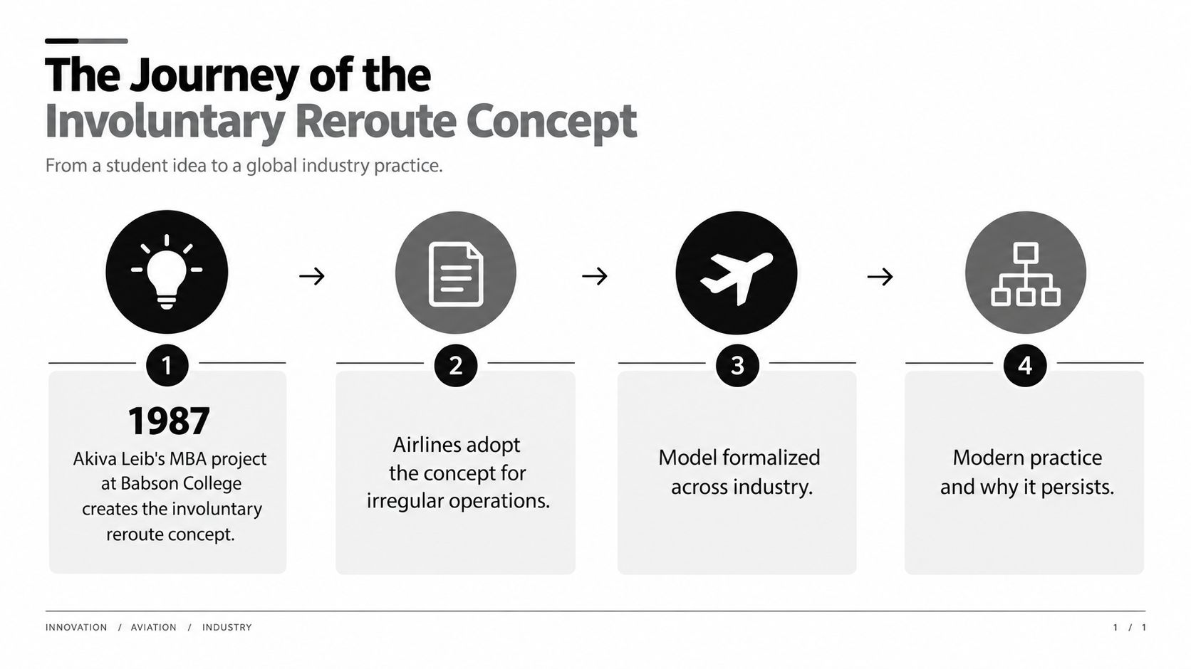 A diagram illustrating the four-step evolution of the involuntary reroute concept from 1987 to a global standard.