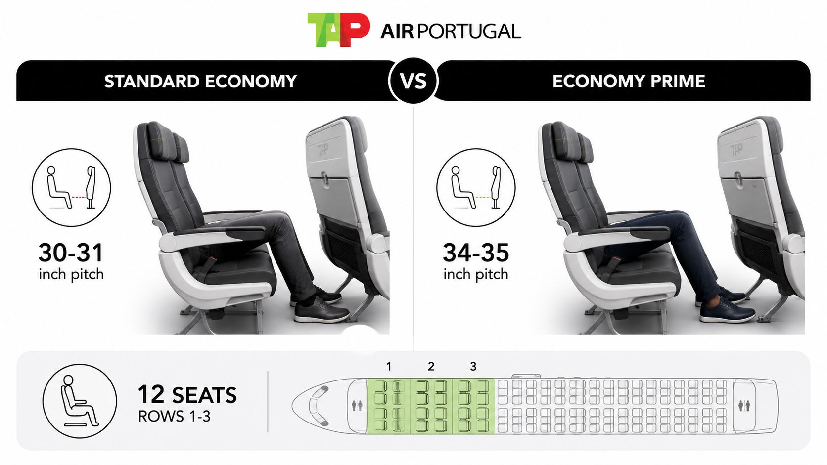 A comparison graphic showing seat pitch difference between TAP Air Portugal's Standard Economy and Economy Prime cabins.