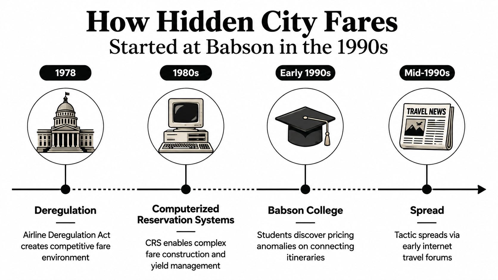 A timeline infographic illustrating the historical evolution of hidden city airfare ticketing practices starting from the 1970s.