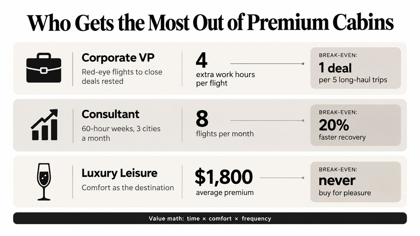 An infographic analyzing the value of premium airline cabins for corporate VPs, consultants, and luxury leisure travelers.