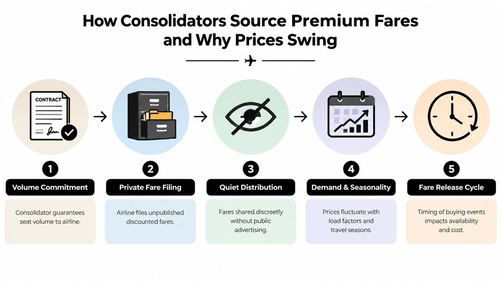 An infographic illustrating five steps explaining how consolidators source premium airfares and reasons for price fluctuations.