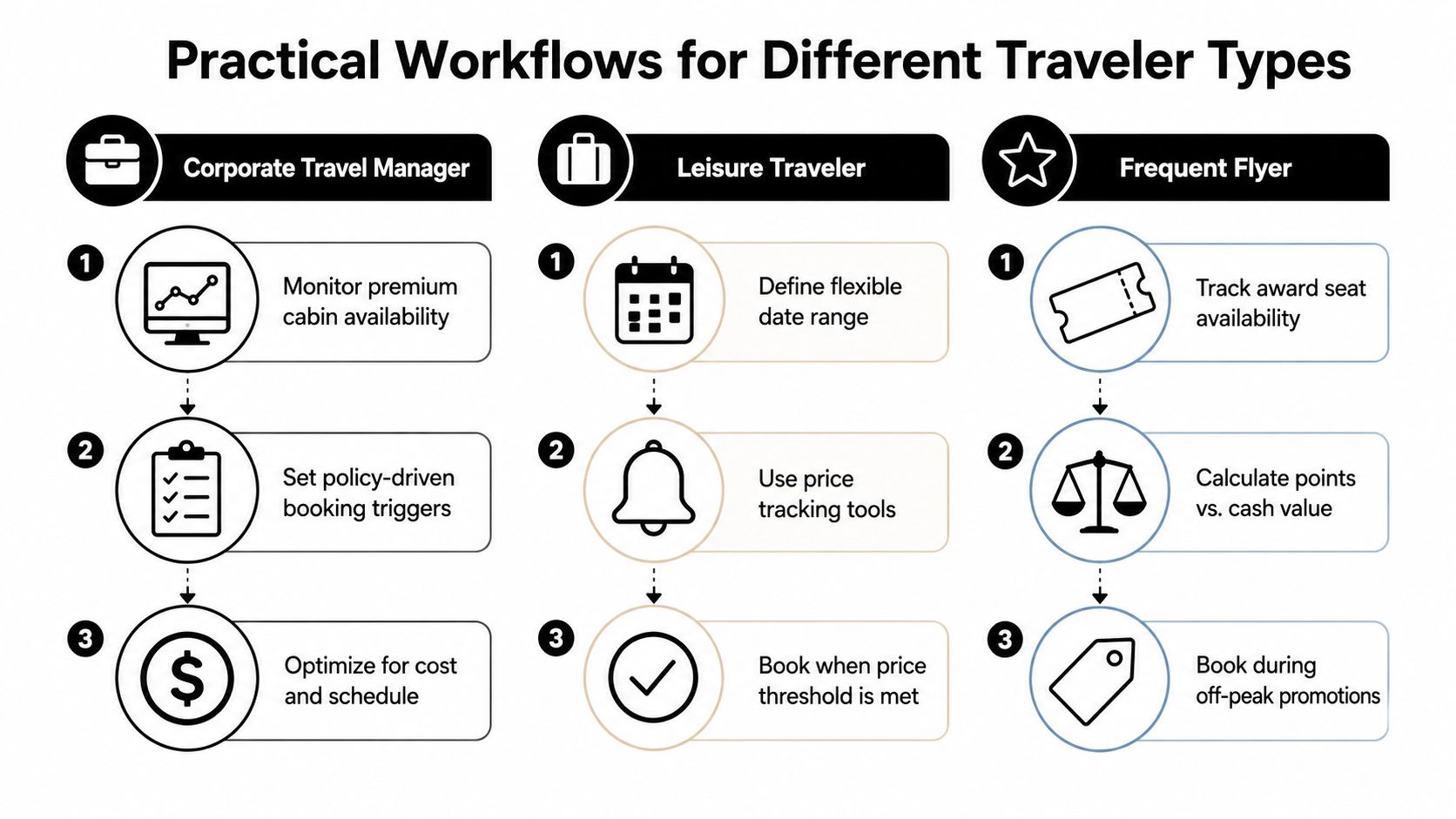An infographic illustrating three distinct travel planning workflows for corporate managers, leisure travelers, and frequent flyers.