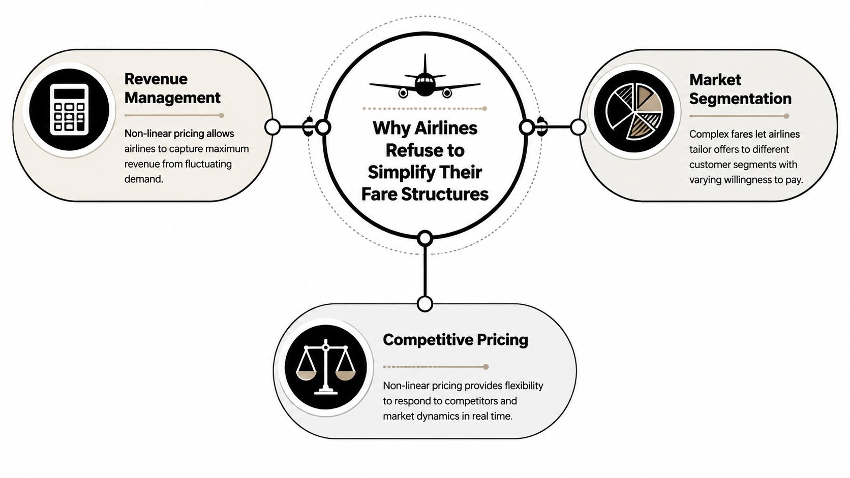 A diagram explaining three main reasons why airlines maintain complex fare structures: revenue management, market segmentation, and competitive pricing.
