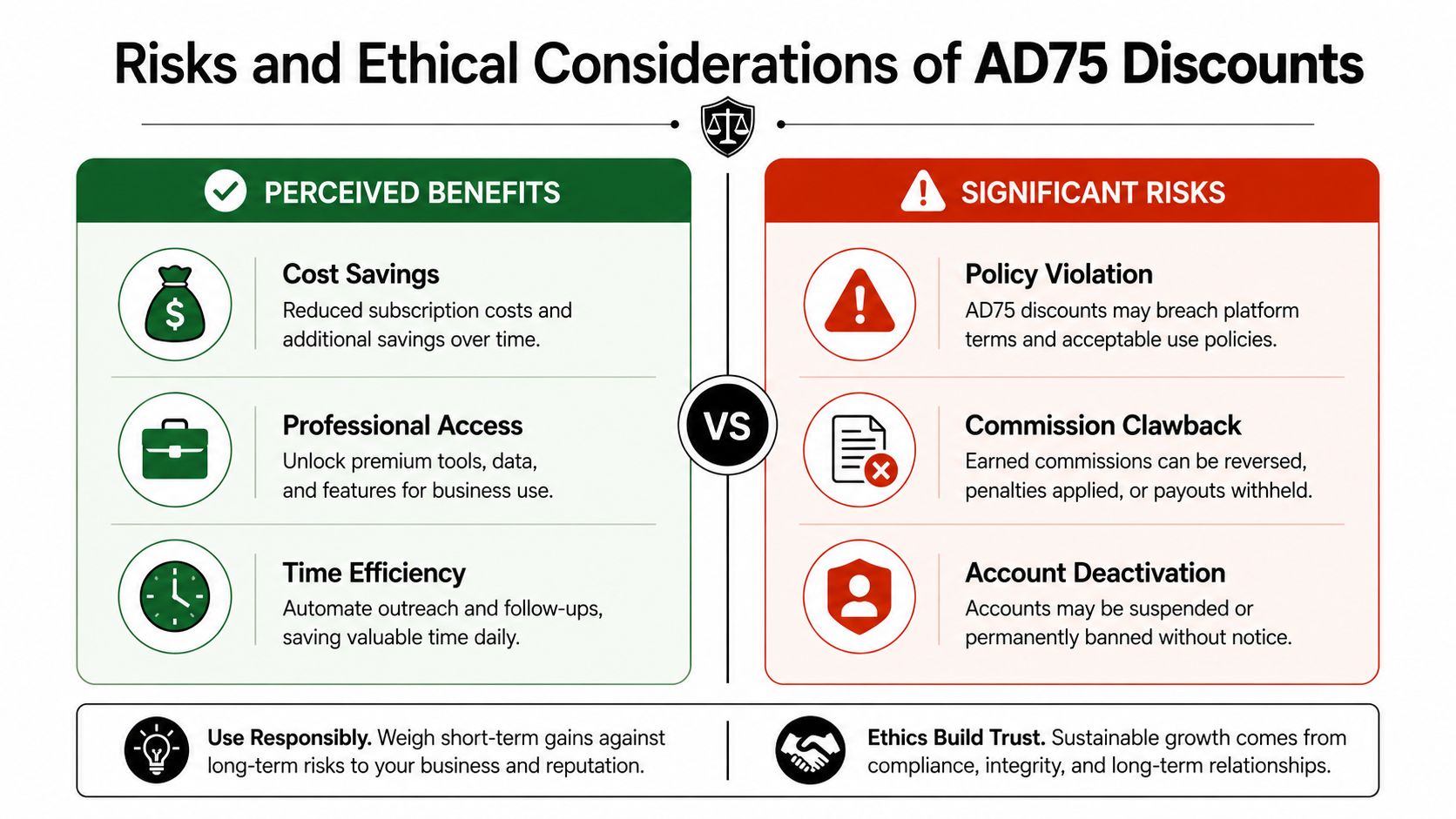 A comparison infographic detailing the perceived benefits versus significant risks associated with using AD75 discounts.