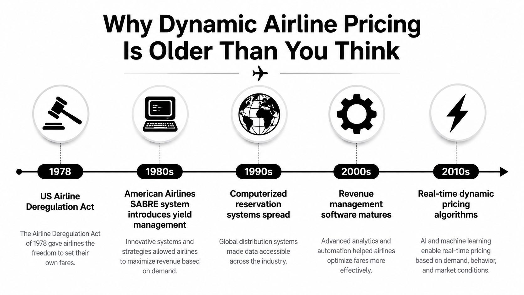 A timeline graphic showing the evolution of airline dynamic pricing from 1978 through the 2010s.