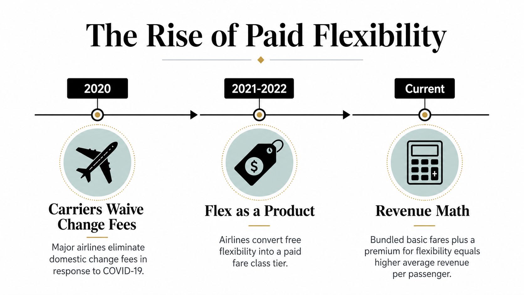A timeline graphic showing the evolution of airline flexibility from waived fees in 2020 to paid bundles.