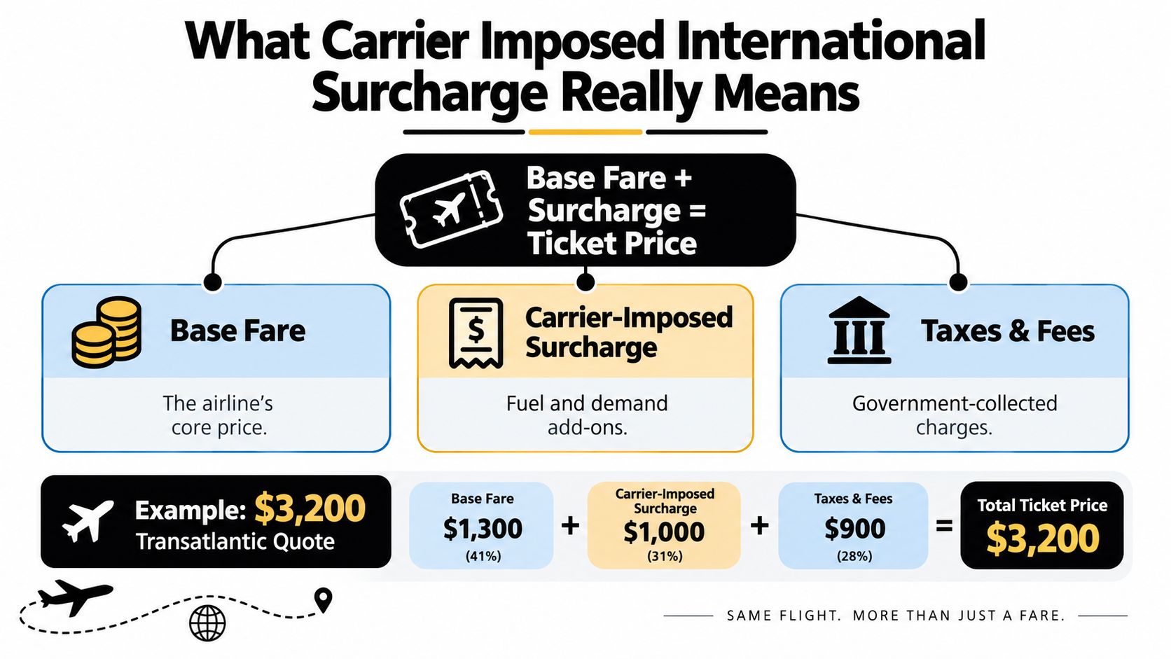 An infographic explaining the components of airline ticket pricing, including base fare, carrier-imposed surcharges, and government taxes.