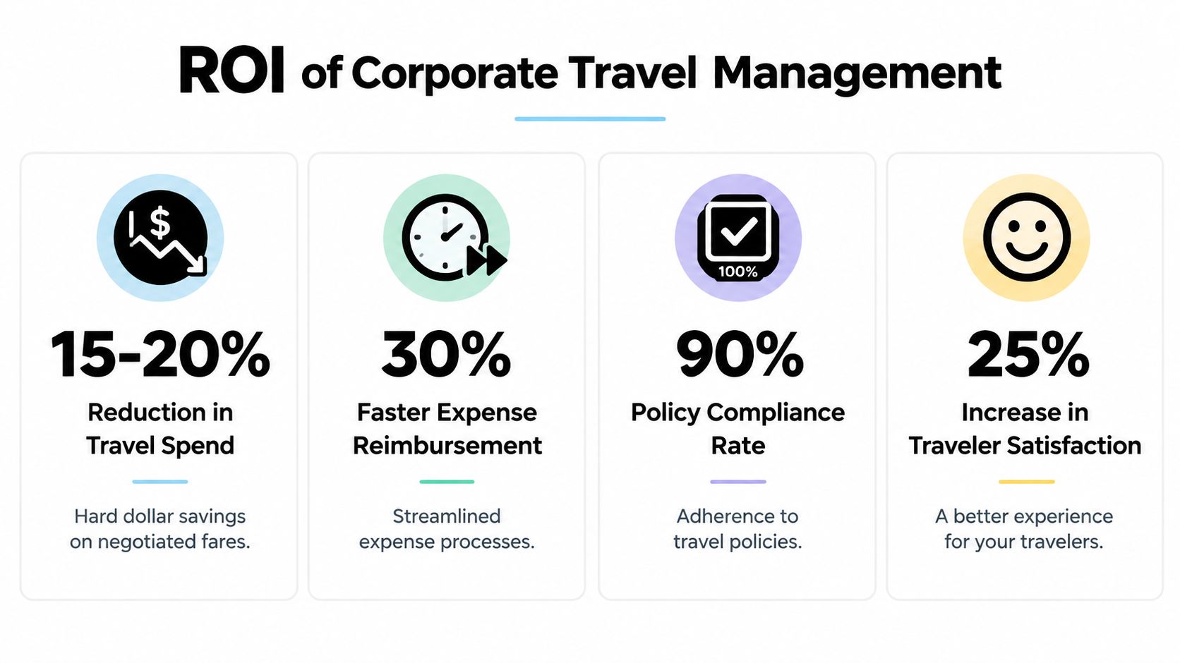 An infographic showing the ROI of corporate travel management with statistics on cost savings, efficiency, compliance, and satisfaction.