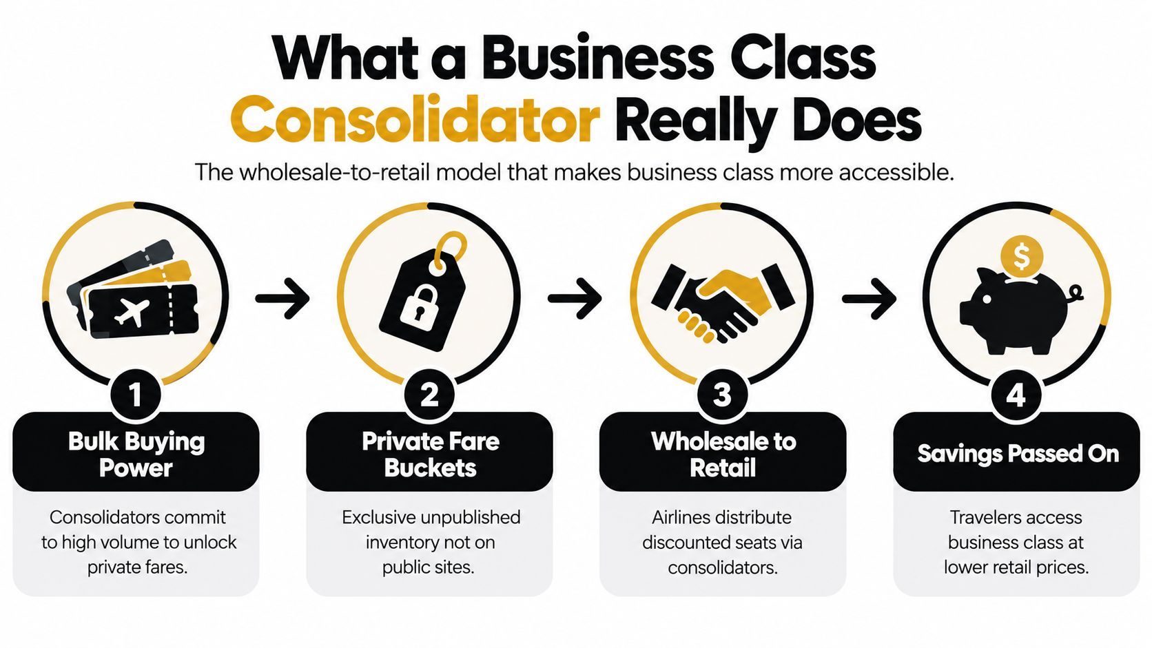 A four-step infographic illustrating how business class consolidators use bulk buying and wholesale deals to lower ticket costs.