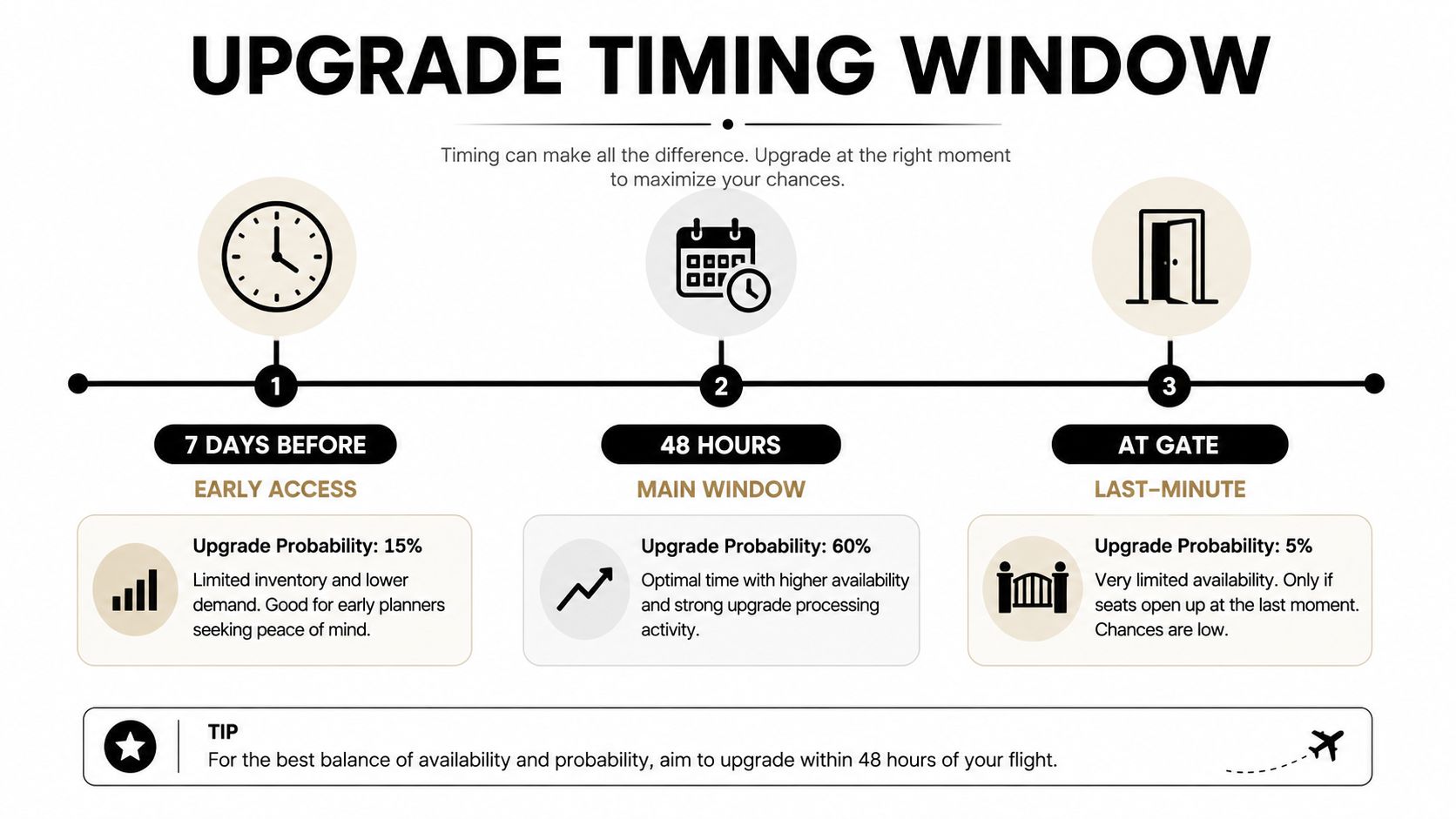 A graphic showing three stages of flight upgrade timing with probabilities of 15%, 60%, and 5%.