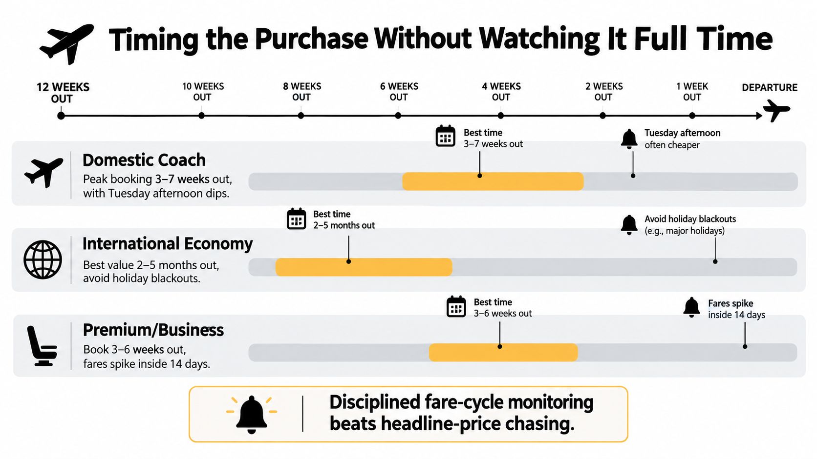 An infographic showing the optimal booking windows for domestic coach, international economy, and premium airline tickets.