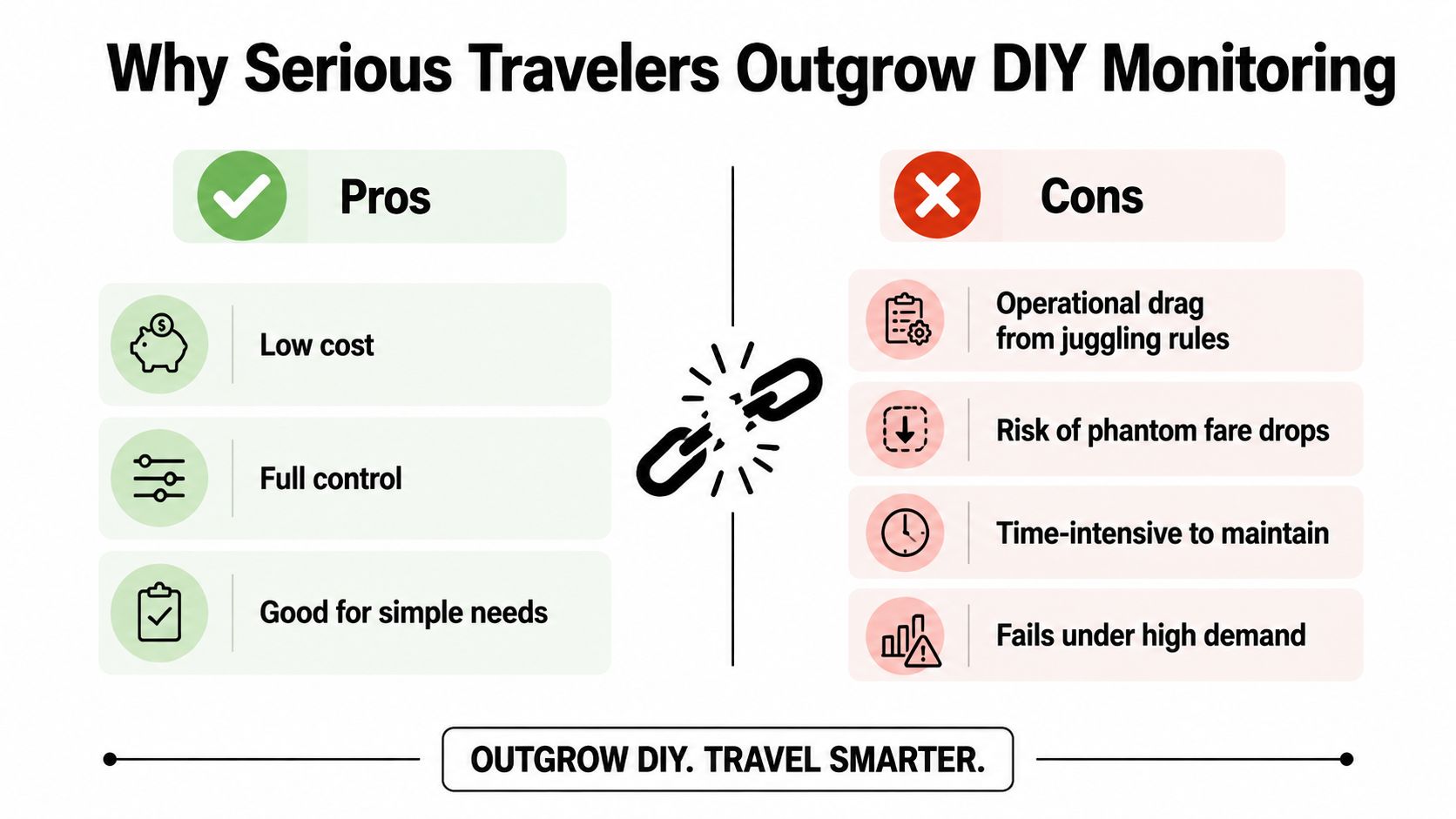 A comparison infographic showing the pros and cons of DIY travel monitoring versus professional travel solutions.
