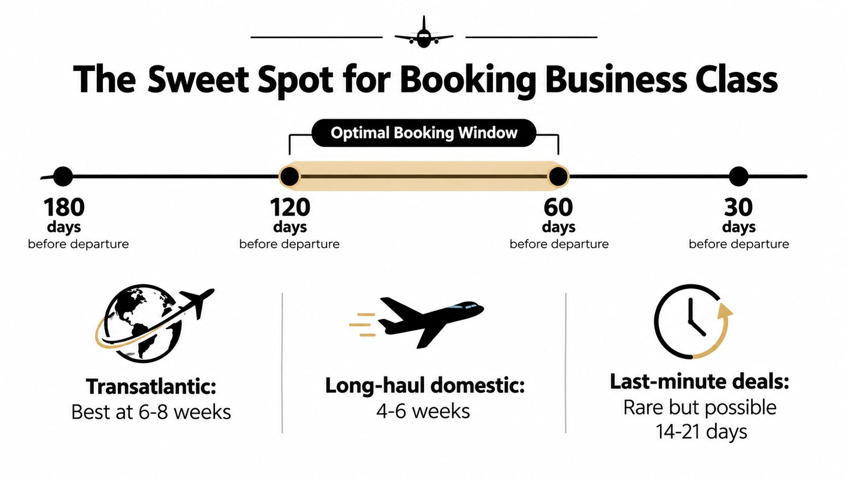 An infographic showing the optimal booking windows for securing business class airline tickets for different flight types.