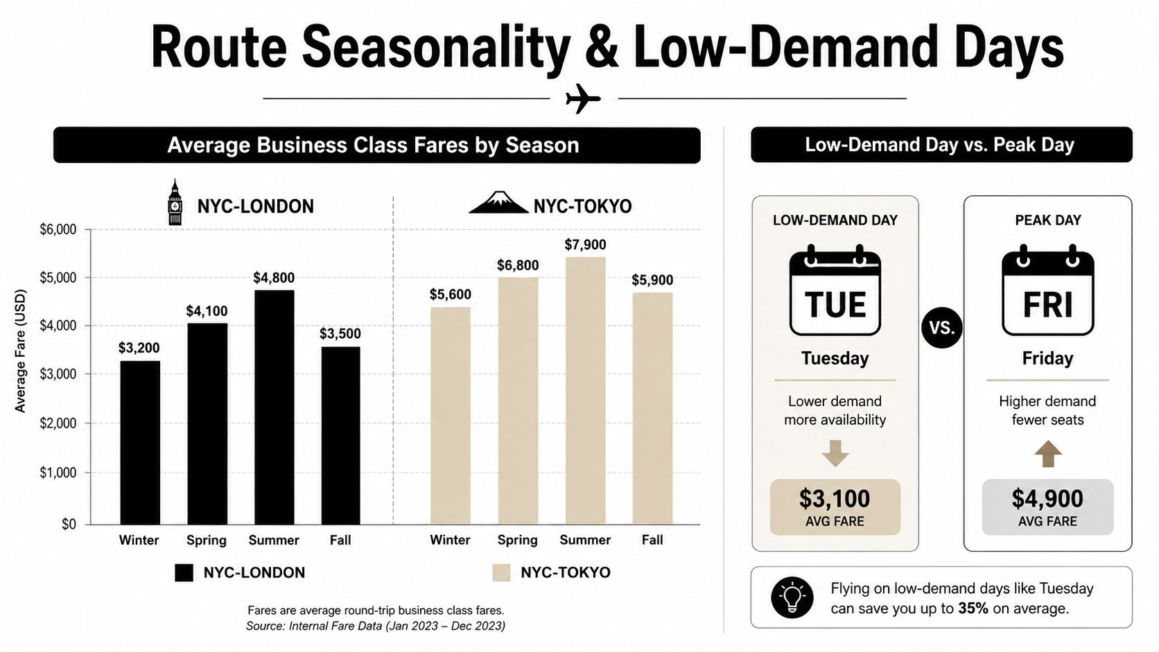 A chart showing business class fare fluctuations by season and comparisons between low-demand and peak-demand travel days.