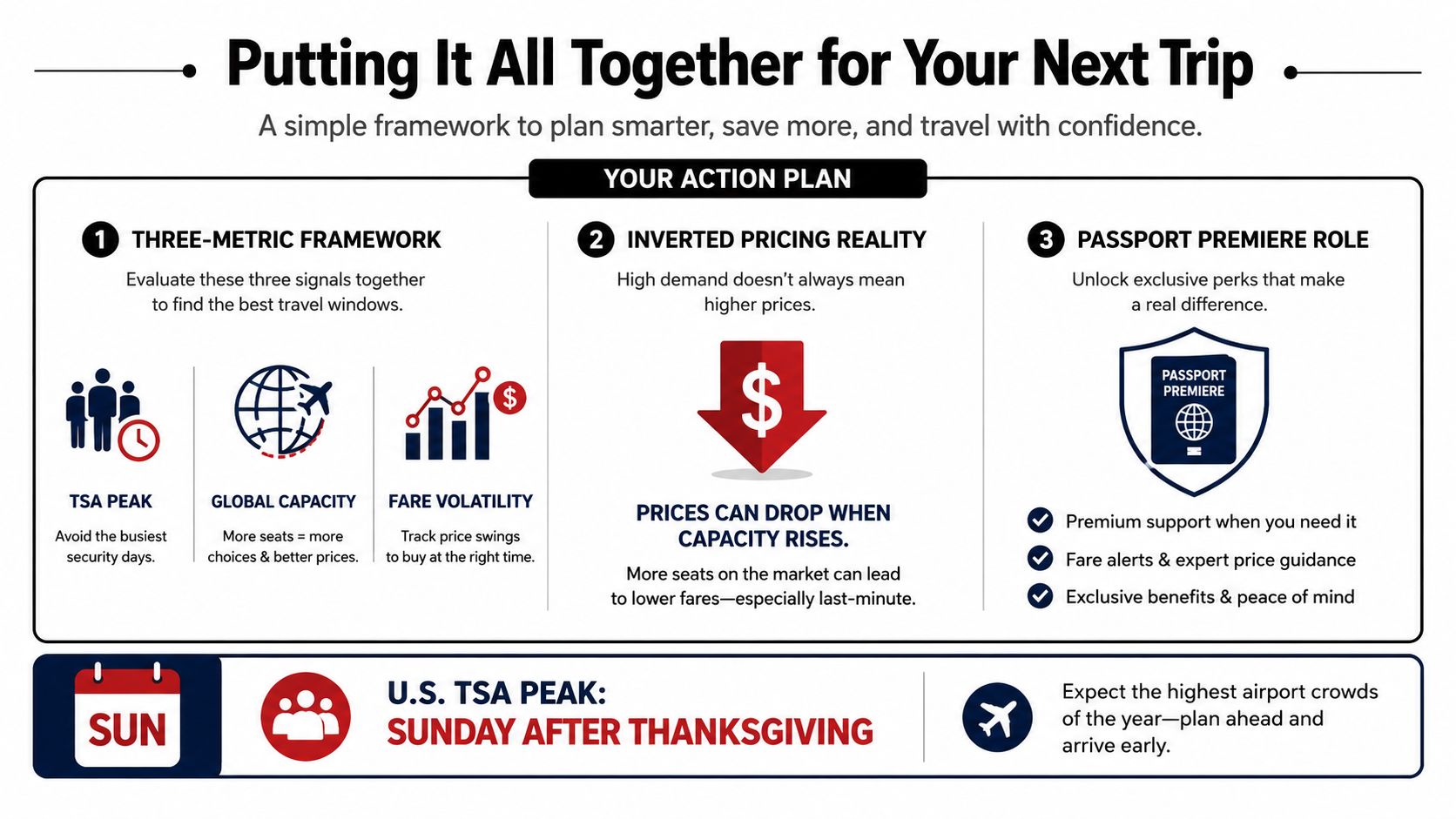 A travel infographic titled Putting It All Together outlining a three-part action plan for smarter trip planning.