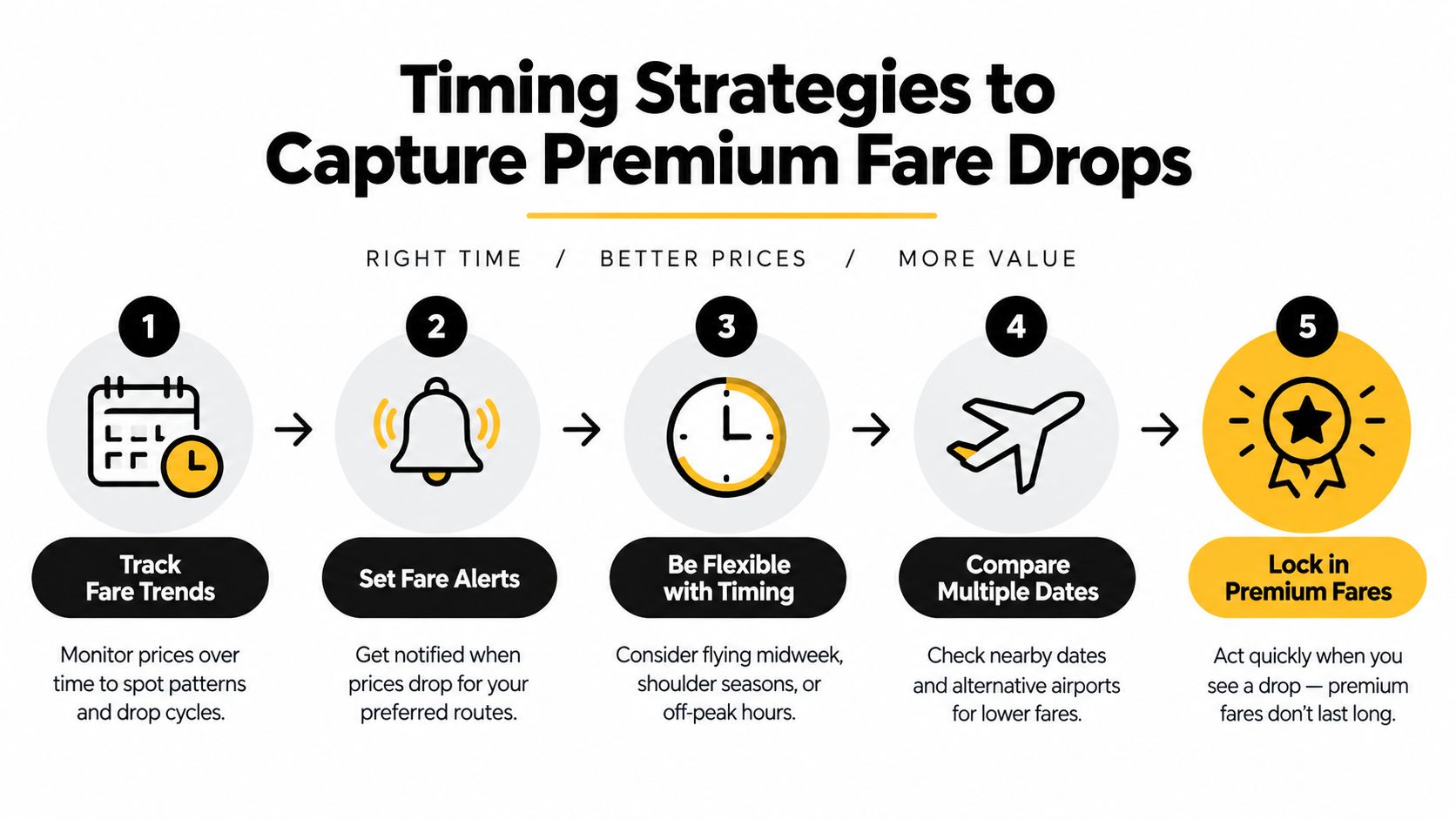 A step-by-step infographic titled Timing Strategies to Capture Premium Fare Drops for cheaper airline travel.