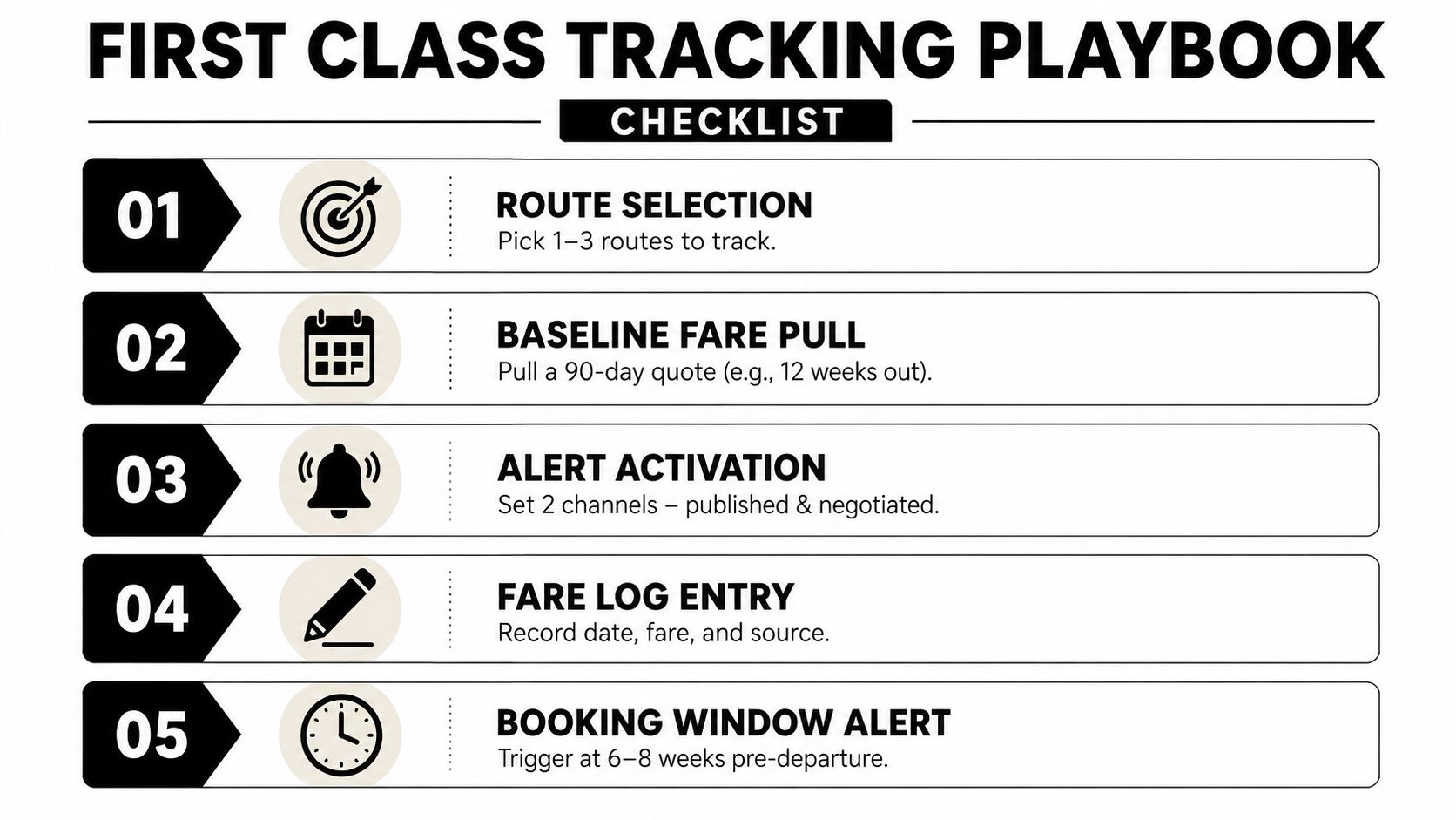 A five-step checklist for tracking first class travel fares displayed as an infographic with icons.