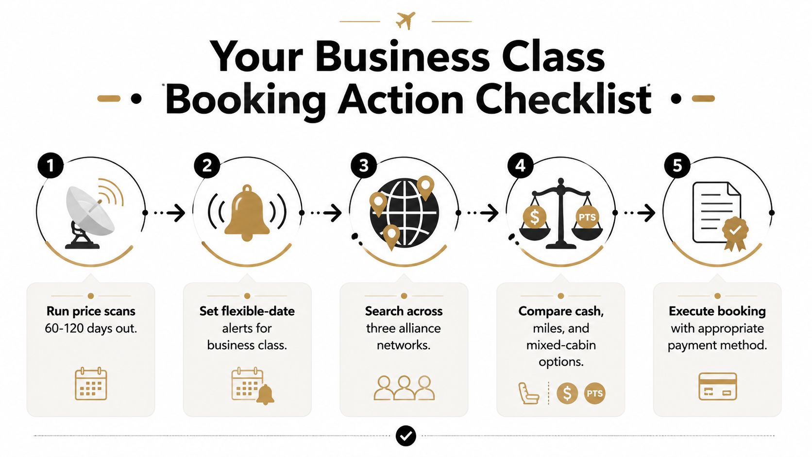A five-step business class booking action checklist displayed as a numbered infographic with simple line icons.