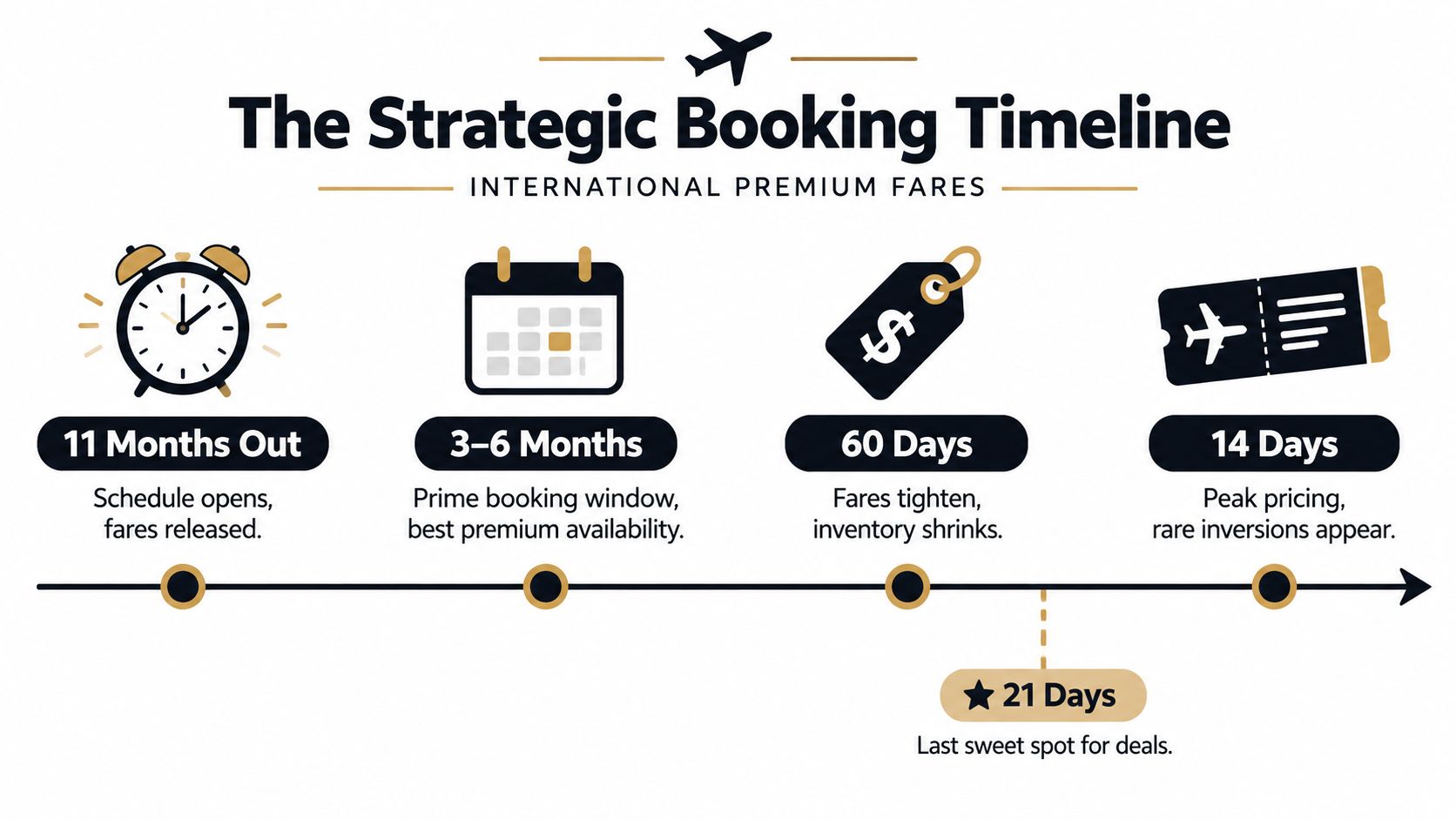 A strategic timeline infographic showing the best time to book international premium airline fares in advance.