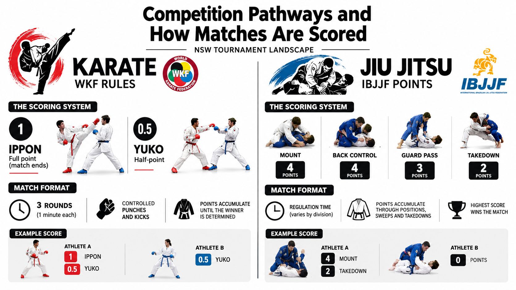 A side-by-side infographic comparing the competitive scoring systems and match formats of WKF karate and IBJJF jiu jitsu.